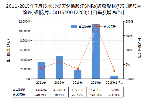 2011-2015年7月技術(shù)分類天然橡膠(TSNR)(初級形狀(膠乳,煙膠片除外)或板,片,帶)(HS40012200)出口量及增速統(tǒng)計